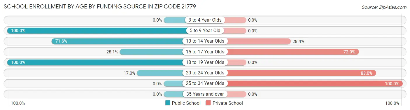 School Enrollment by Age by Funding Source in Zip Code 21779