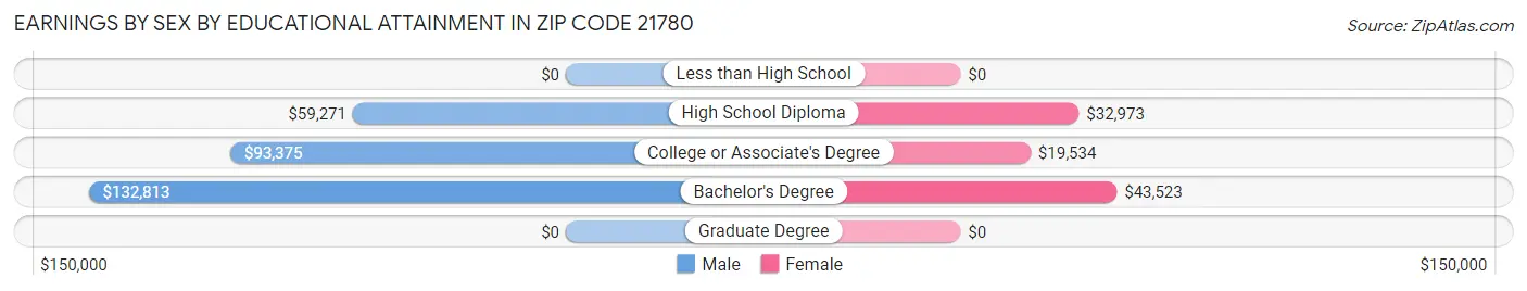 Earnings by Sex by Educational Attainment in Zip Code 21780