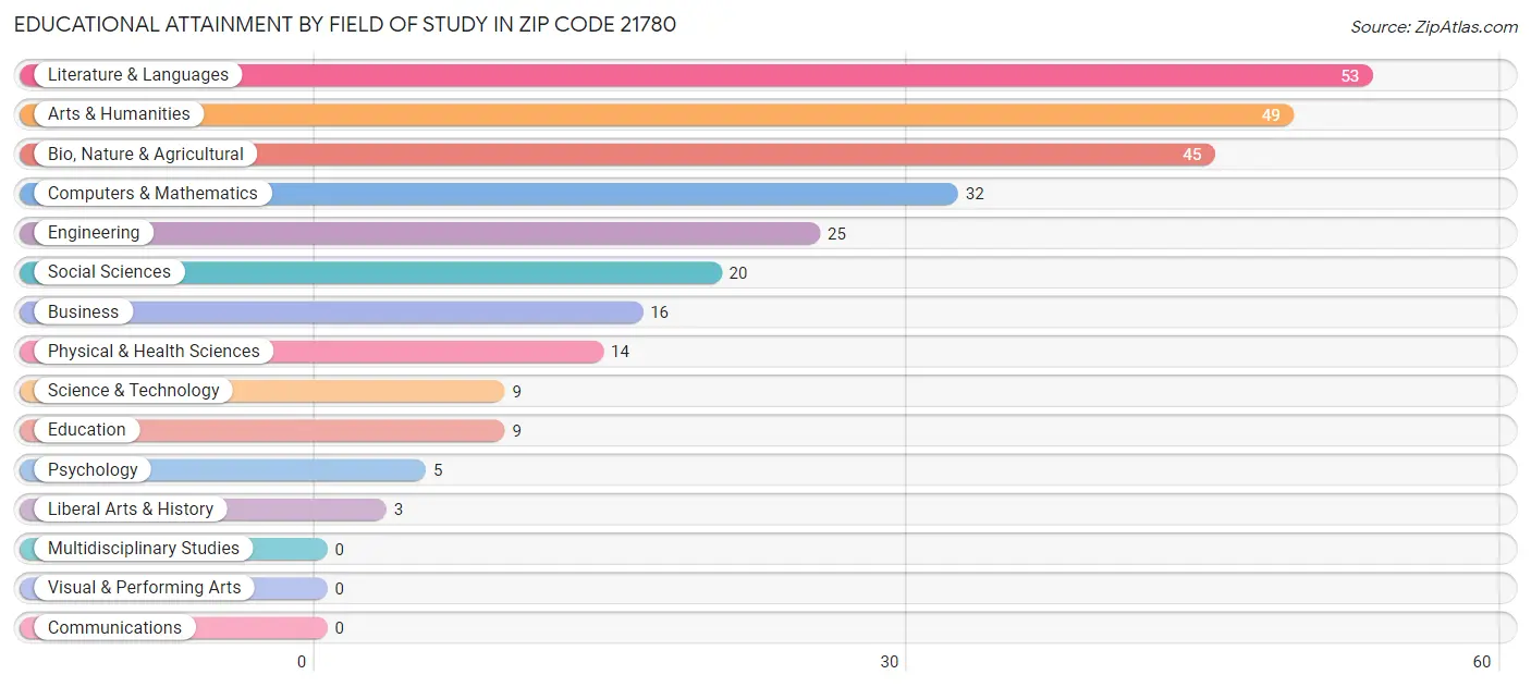 Educational Attainment by Field of Study in Zip Code 21780