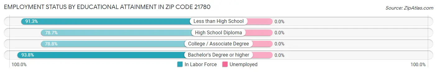Employment Status by Educational Attainment in Zip Code 21780