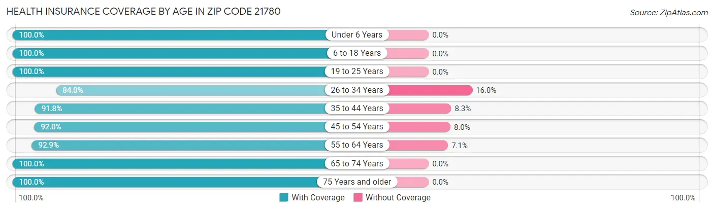 Health Insurance Coverage by Age in Zip Code 21780