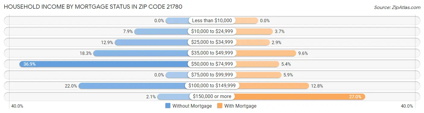 Household Income by Mortgage Status in Zip Code 21780