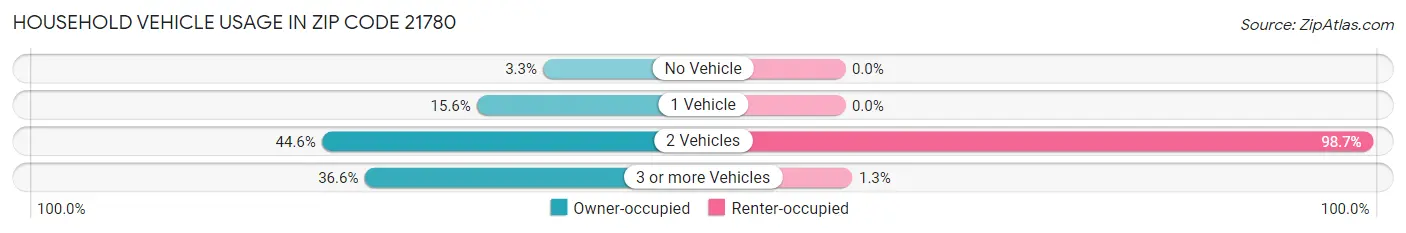 Household Vehicle Usage in Zip Code 21780