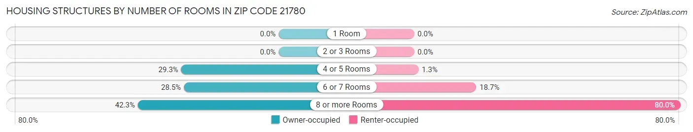 Housing Structures by Number of Rooms in Zip Code 21780