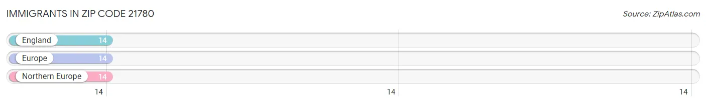 Immigrants in Zip Code 21780