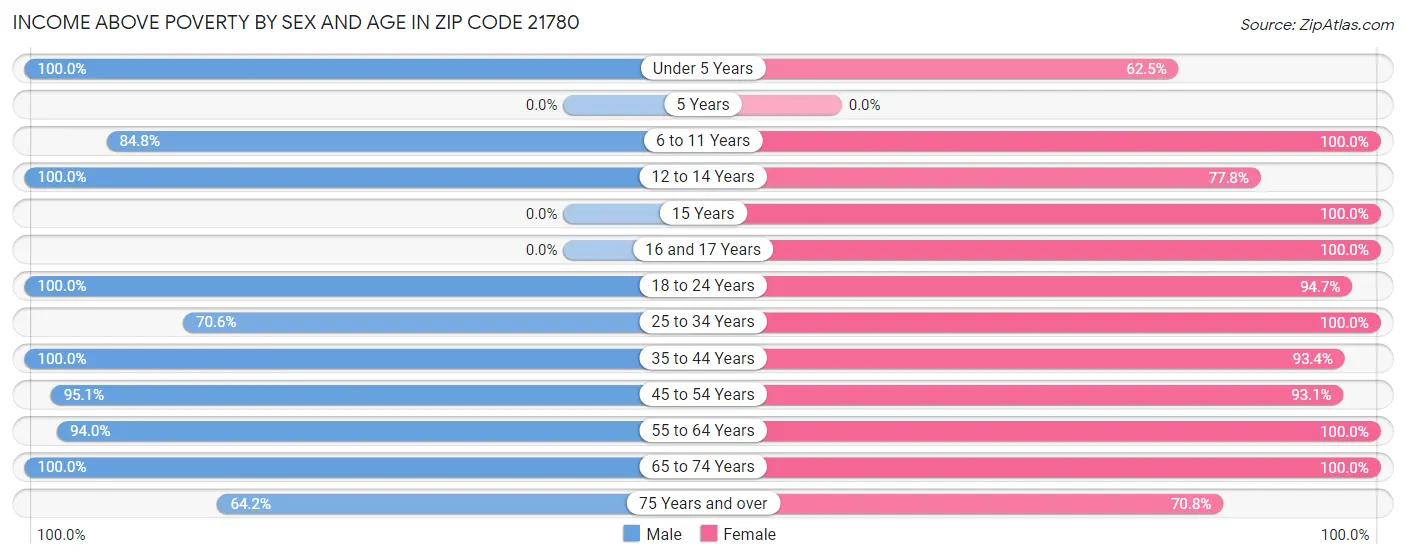 Income Above Poverty by Sex and Age in Zip Code 21780