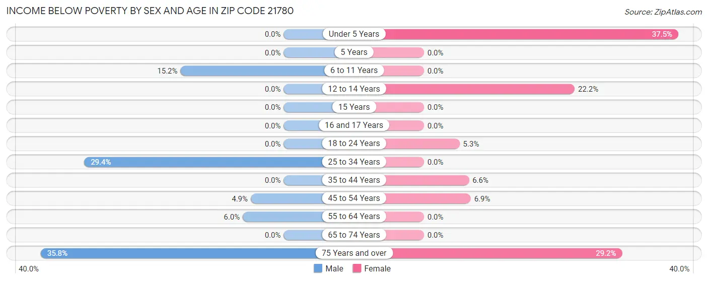 Income Below Poverty by Sex and Age in Zip Code 21780