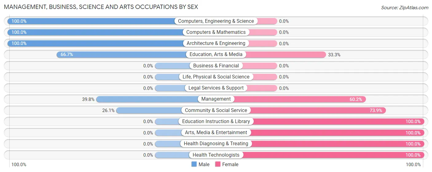 Management, Business, Science and Arts Occupations by Sex in Zip Code 21780