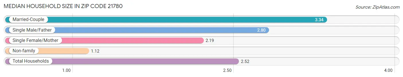 Median Household Size in Zip Code 21780