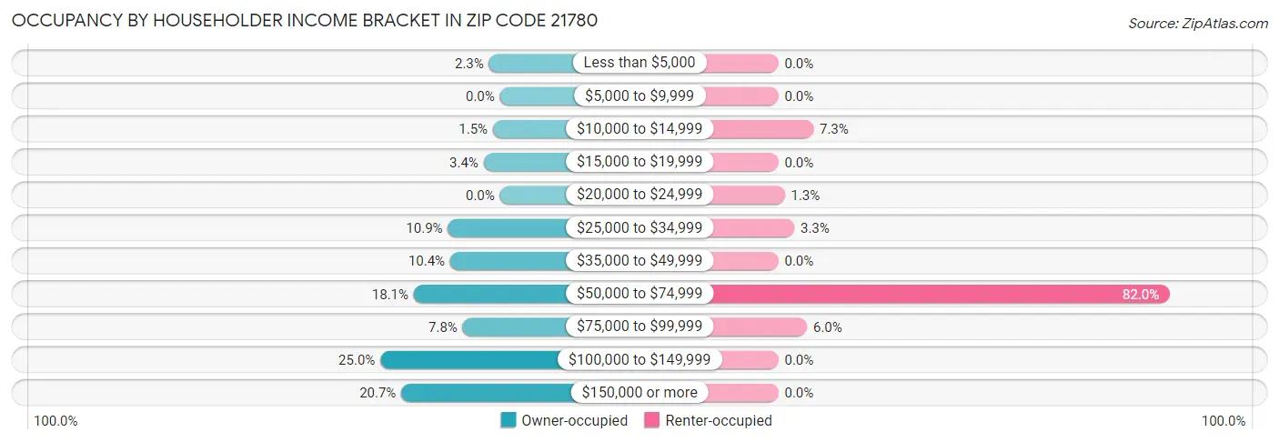 Occupancy by Householder Income Bracket in Zip Code 21780