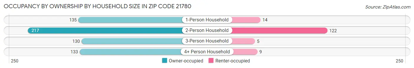 Occupancy by Ownership by Household Size in Zip Code 21780