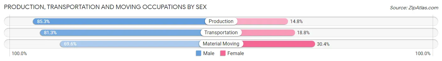 Production, Transportation and Moving Occupations by Sex in Zip Code 21780
