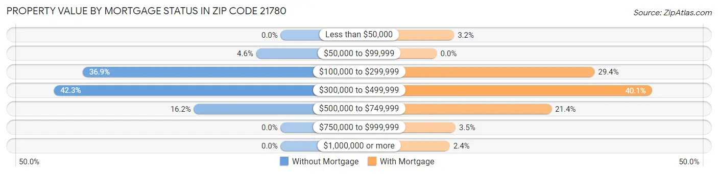 Property Value by Mortgage Status in Zip Code 21780