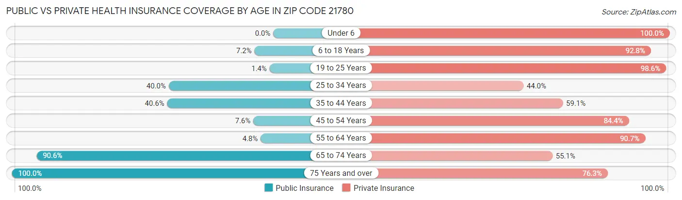 Public vs Private Health Insurance Coverage by Age in Zip Code 21780