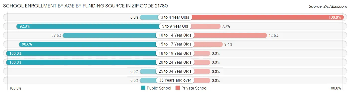 School Enrollment by Age by Funding Source in Zip Code 21780