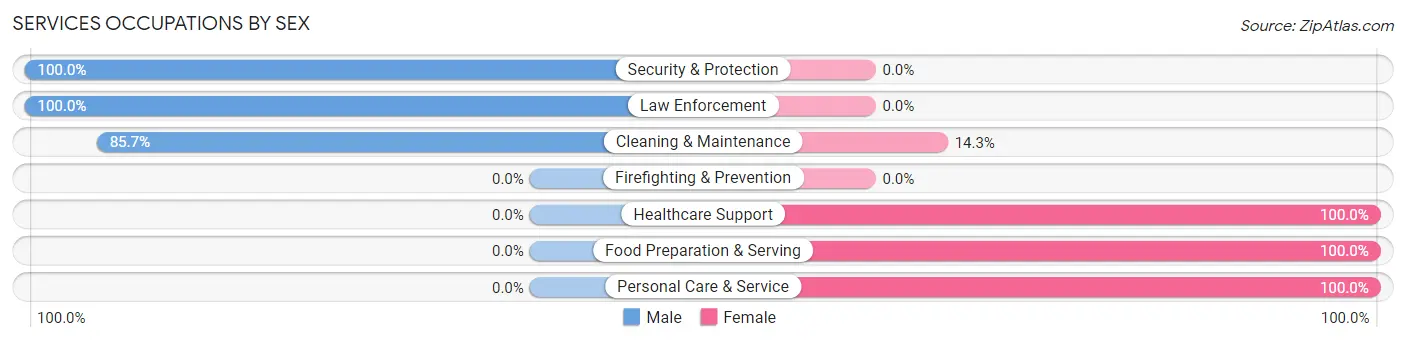 Services Occupations by Sex in Zip Code 21780