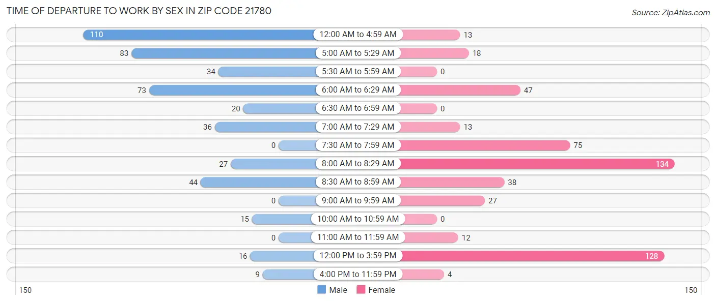 Time of Departure to Work by Sex in Zip Code 21780