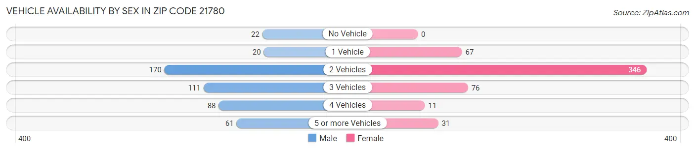 Vehicle Availability by Sex in Zip Code 21780