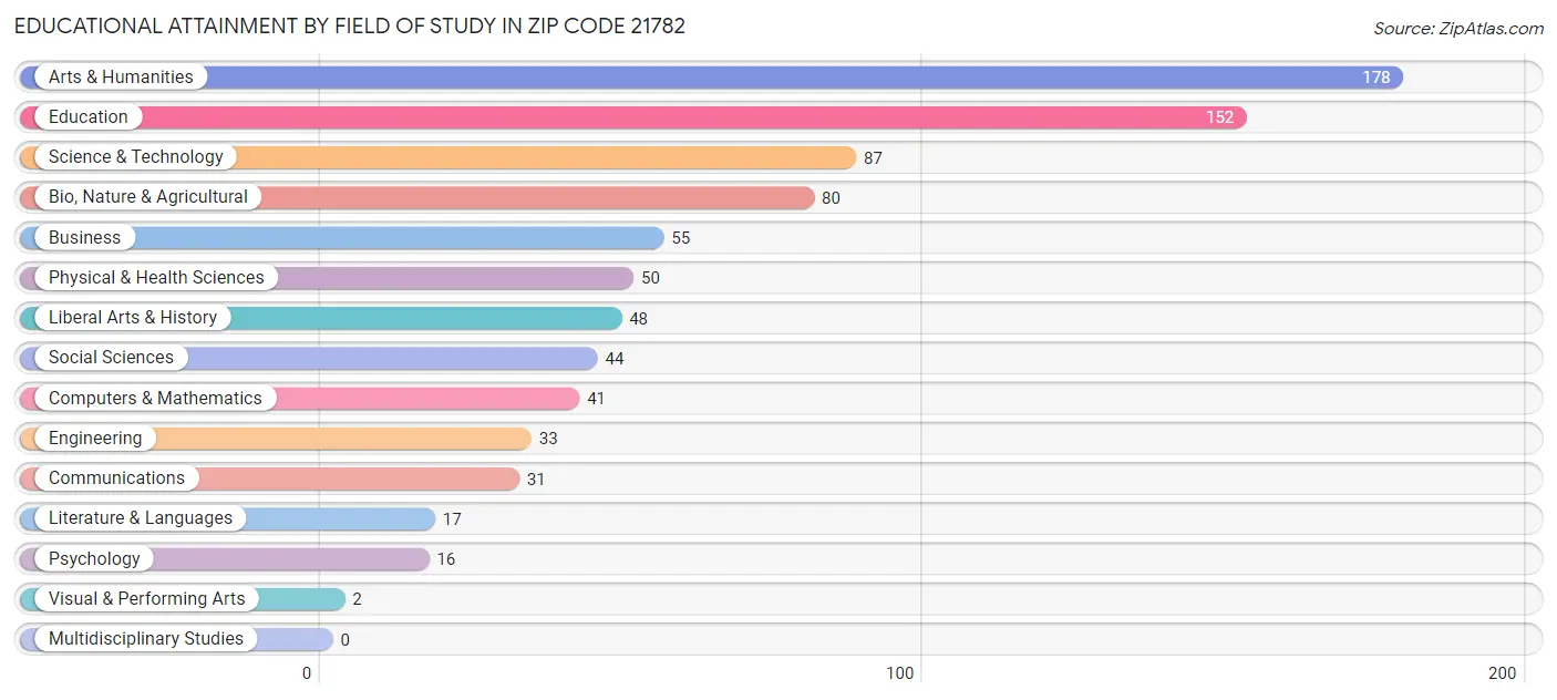 Educational Attainment by Field of Study in Zip Code 21782