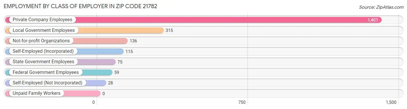 Employment by Class of Employer in Zip Code 21782