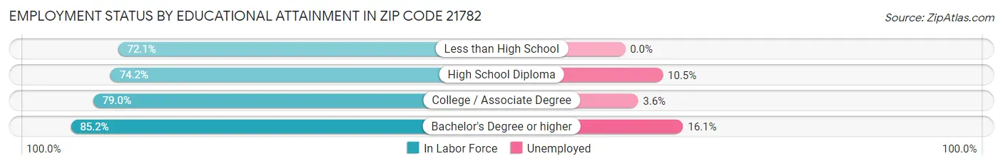 Employment Status by Educational Attainment in Zip Code 21782