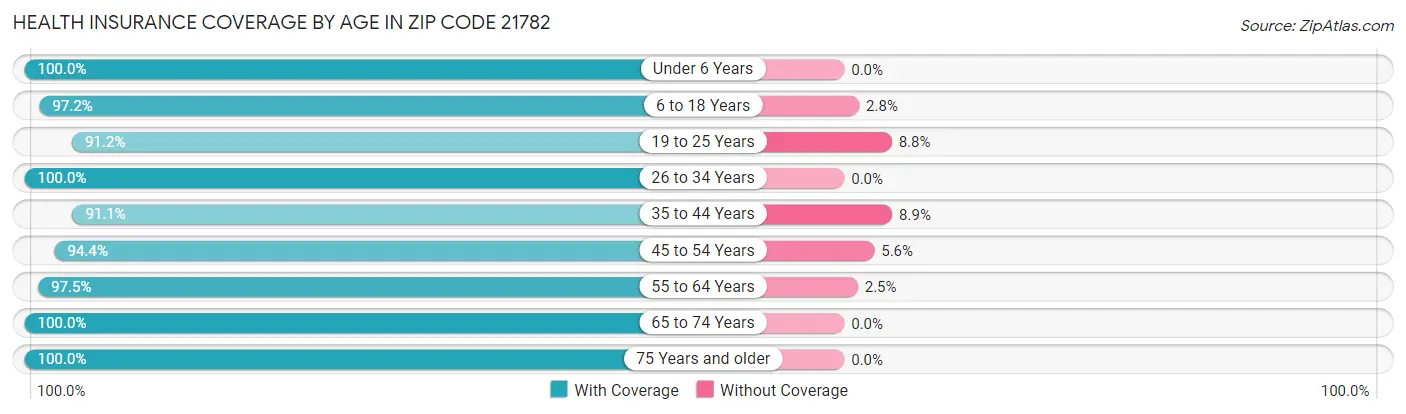 Health Insurance Coverage by Age in Zip Code 21782