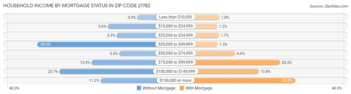 Household Income by Mortgage Status in Zip Code 21782