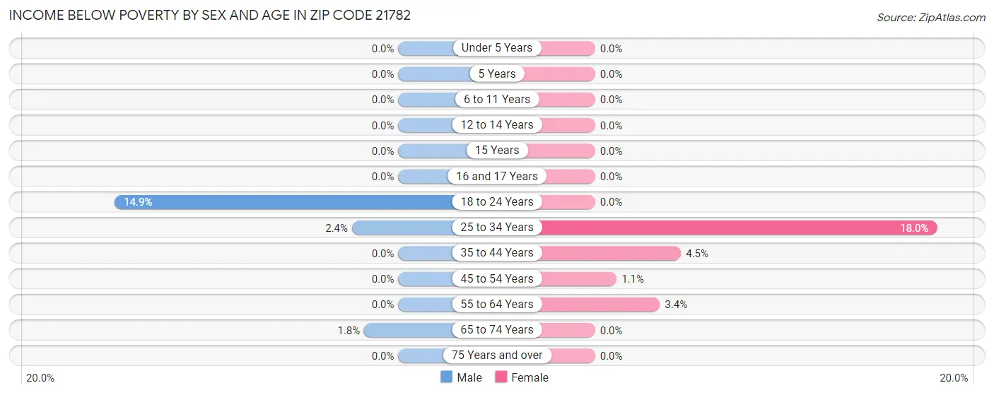 Income Below Poverty by Sex and Age in Zip Code 21782