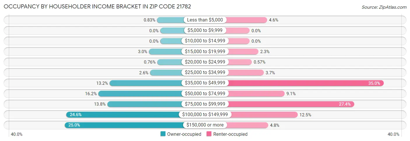Occupancy by Householder Income Bracket in Zip Code 21782