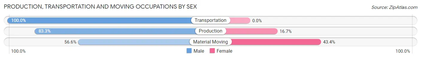 Production, Transportation and Moving Occupations by Sex in Zip Code 21782