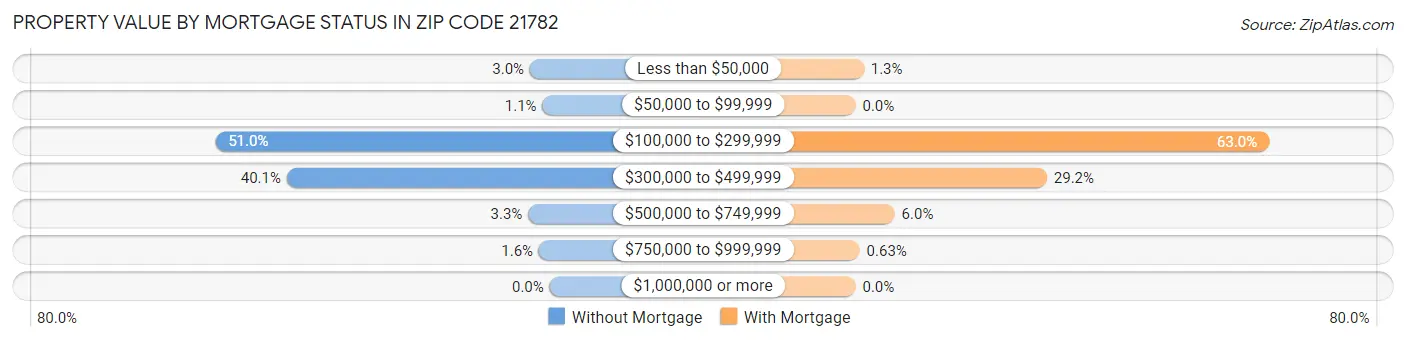 Property Value by Mortgage Status in Zip Code 21782