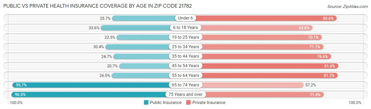 Public vs Private Health Insurance Coverage by Age in Zip Code 21782