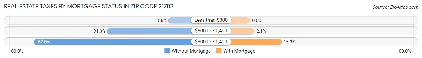 Real Estate Taxes by Mortgage Status in Zip Code 21782