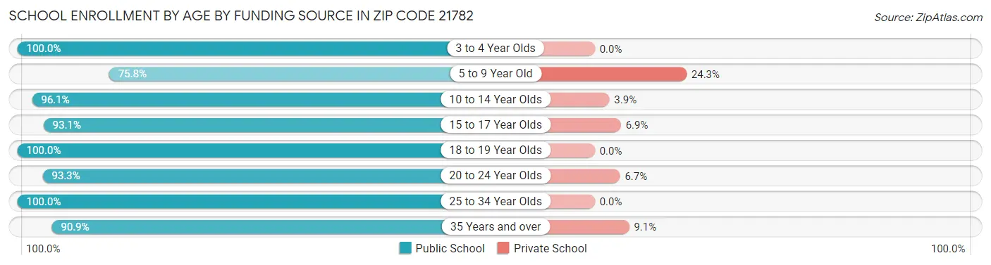 School Enrollment by Age by Funding Source in Zip Code 21782