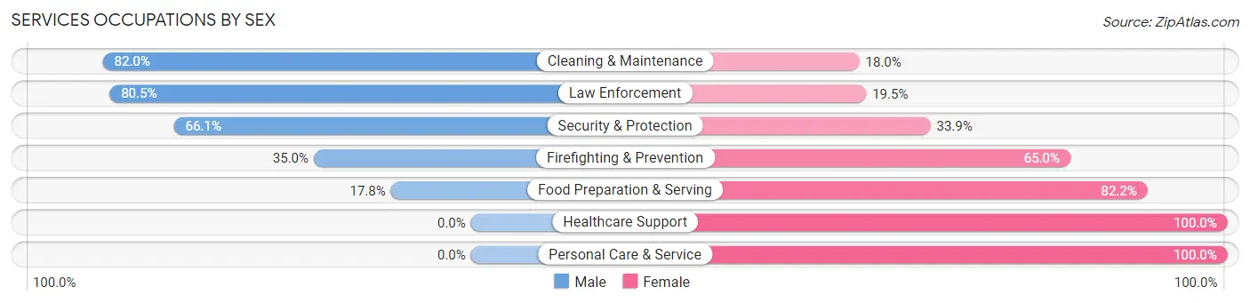 Services Occupations by Sex in Zip Code 21782