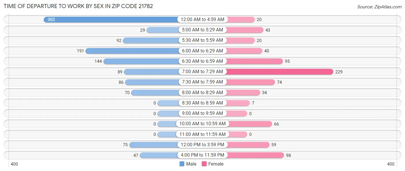Time of Departure to Work by Sex in Zip Code 21782