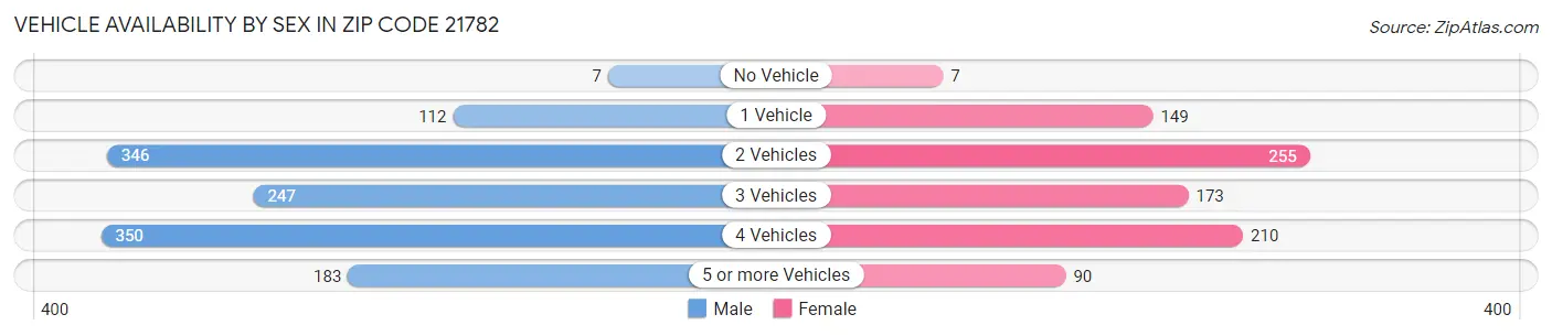 Vehicle Availability by Sex in Zip Code 21782