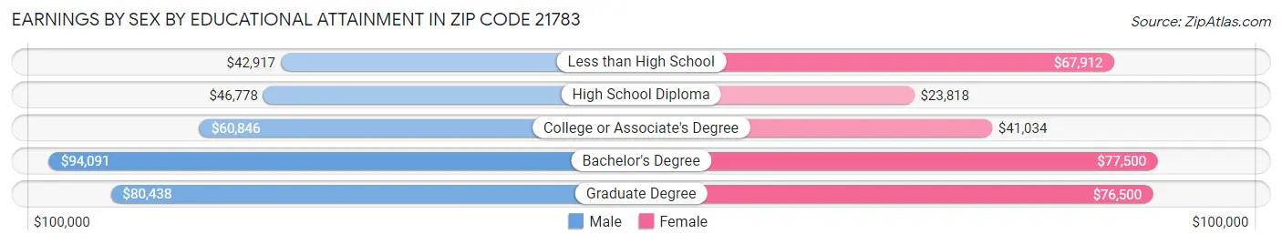 Earnings by Sex by Educational Attainment in Zip Code 21783