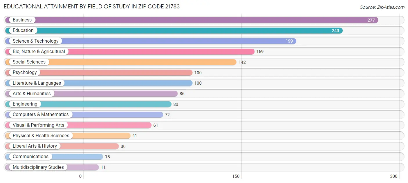 Educational Attainment by Field of Study in Zip Code 21783