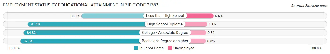 Employment Status by Educational Attainment in Zip Code 21783