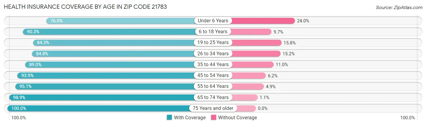 Health Insurance Coverage by Age in Zip Code 21783