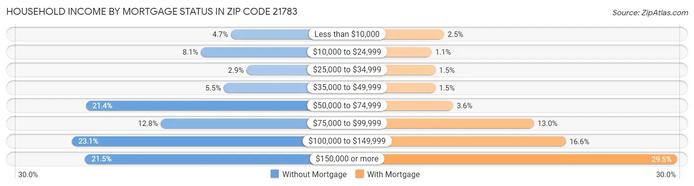 Household Income by Mortgage Status in Zip Code 21783