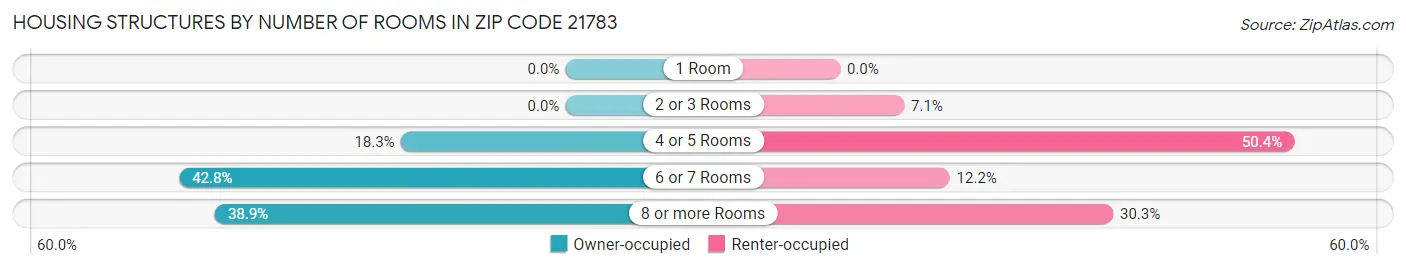 Housing Structures by Number of Rooms in Zip Code 21783