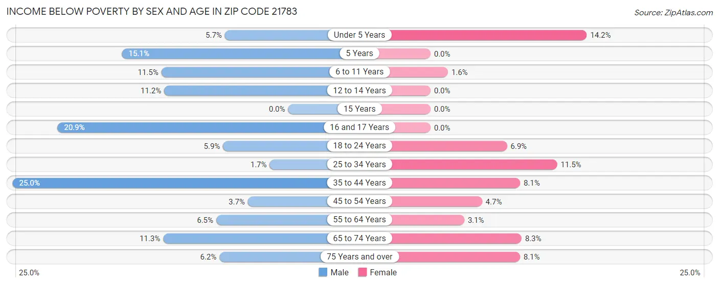 Income Below Poverty by Sex and Age in Zip Code 21783