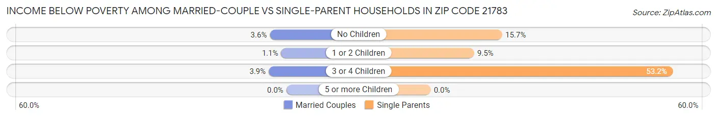 Income Below Poverty Among Married-Couple vs Single-Parent Households in Zip Code 21783