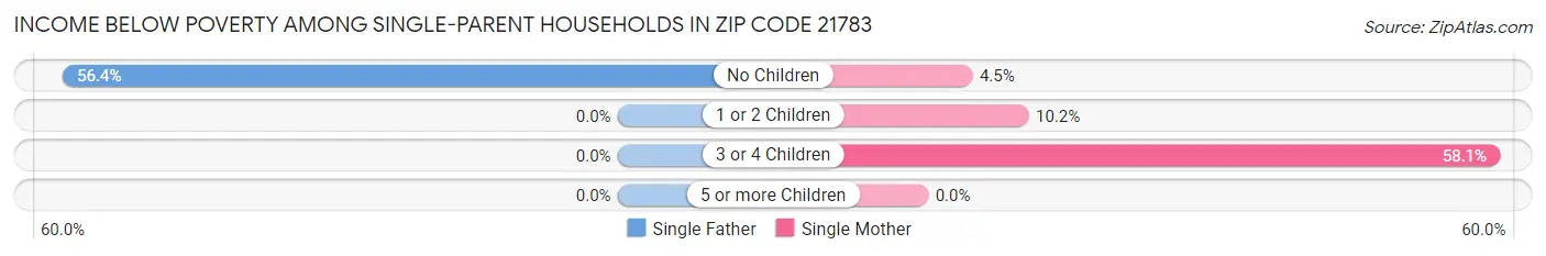 Income Below Poverty Among Single-Parent Households in Zip Code 21783