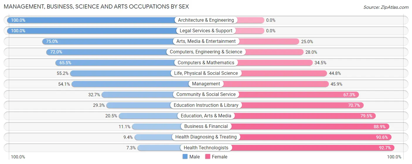 Management, Business, Science and Arts Occupations by Sex in Zip Code 21783