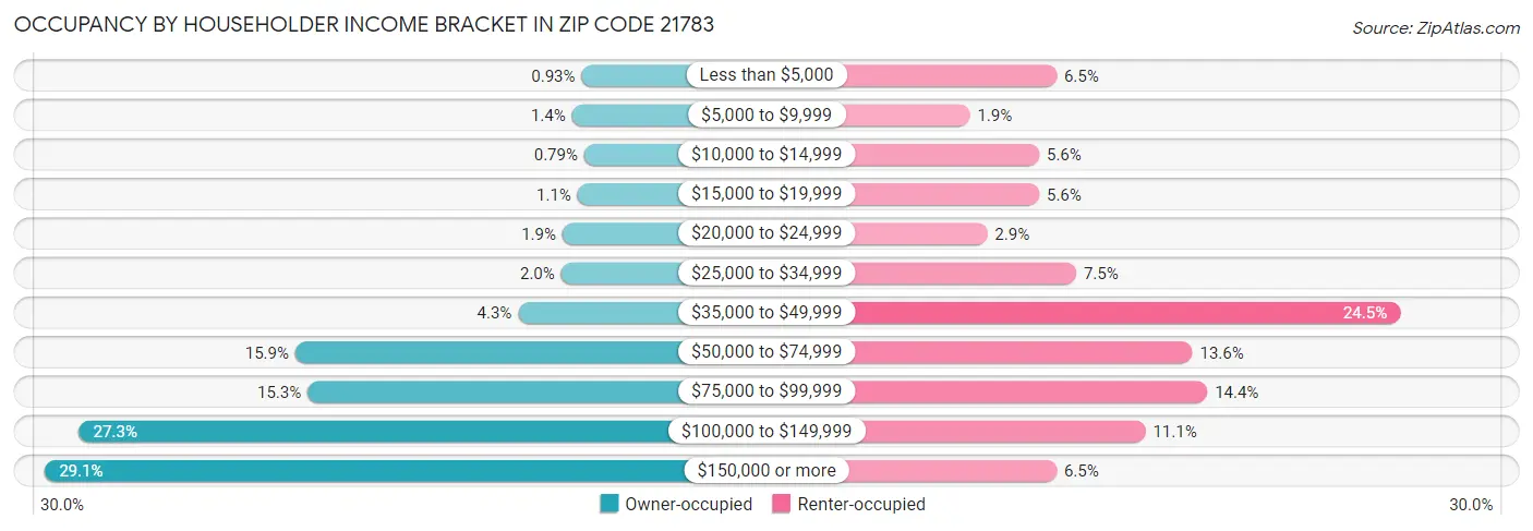 Occupancy by Householder Income Bracket in Zip Code 21783