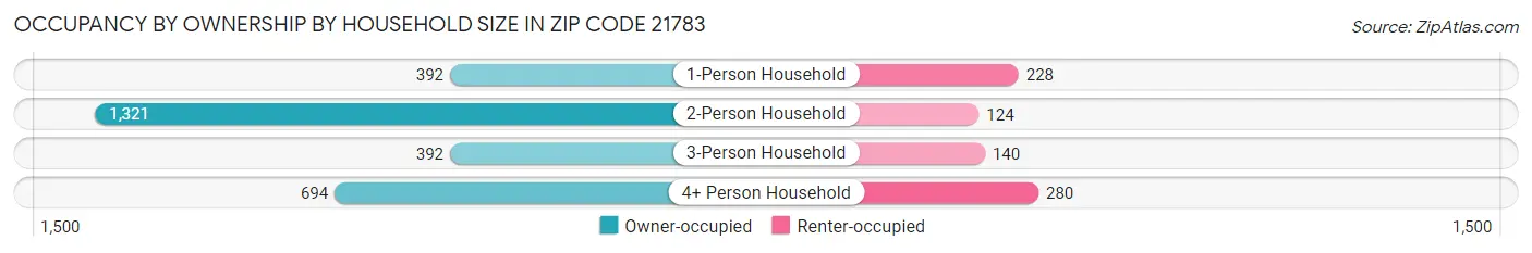 Occupancy by Ownership by Household Size in Zip Code 21783