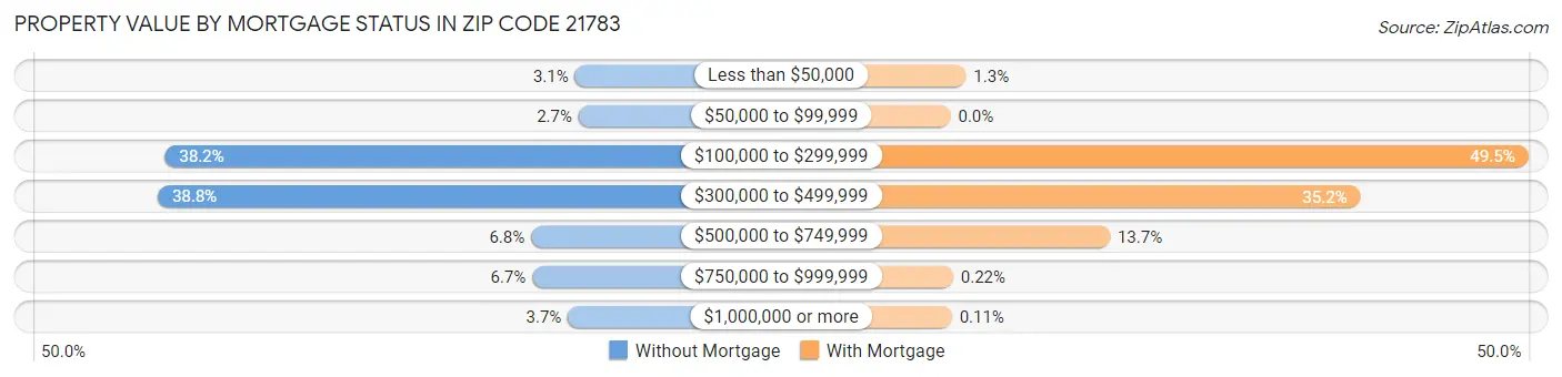 Property Value by Mortgage Status in Zip Code 21783